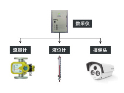 零散工業(yè)廢水產(chǎn)生 單位過程自動(dòng)監(jiān)控